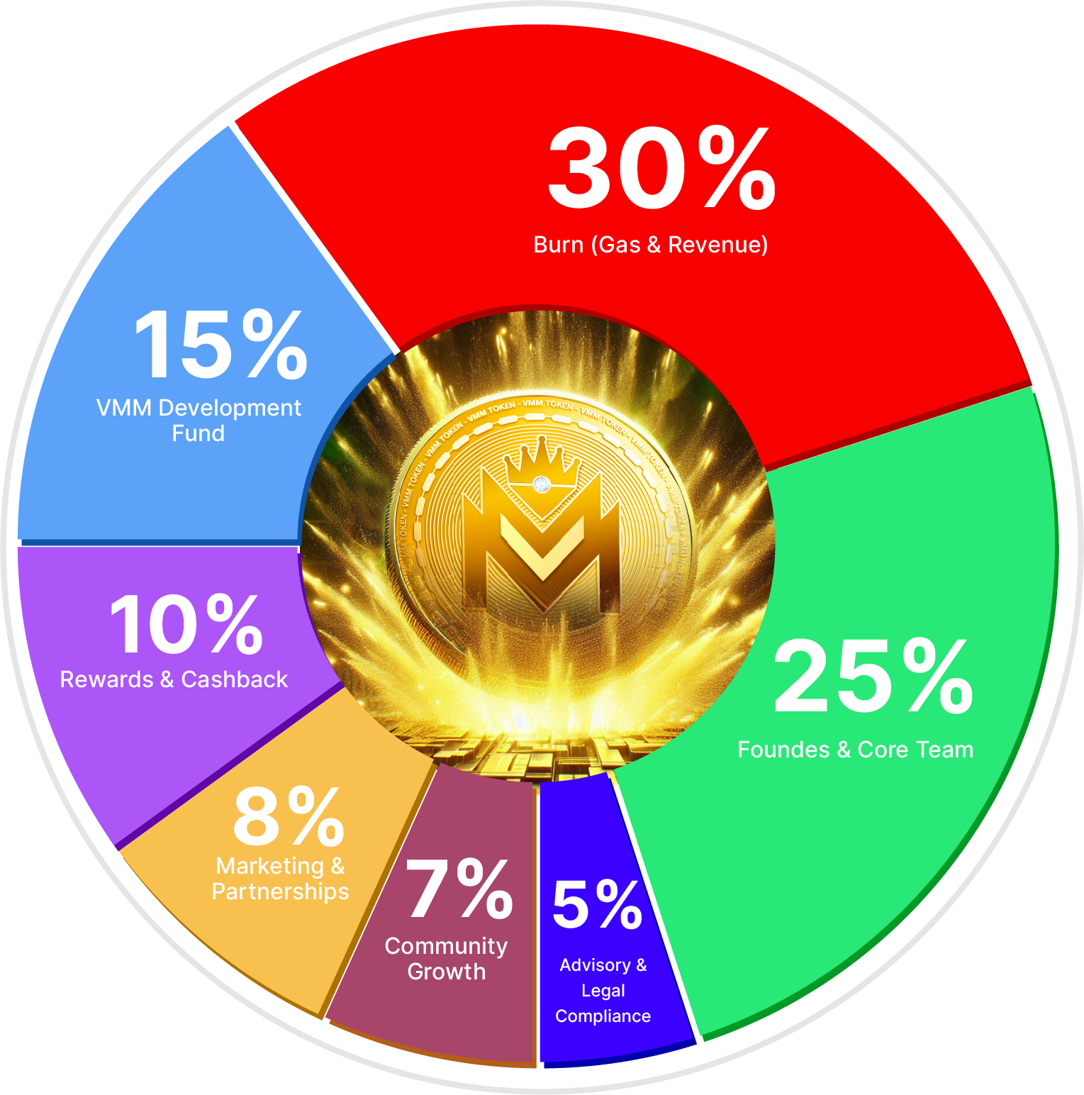 VMM Token
